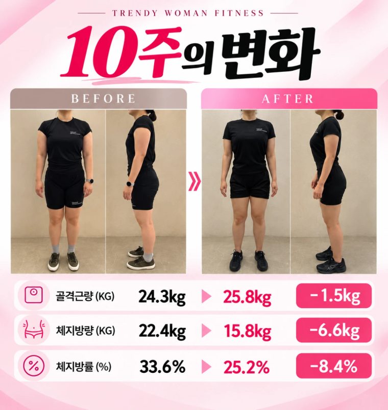 미아사거리역점 회원 10주 비포애프터 - 체지방 6.6kg 감량